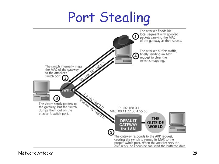 Port Stealing Network Attacks 29 