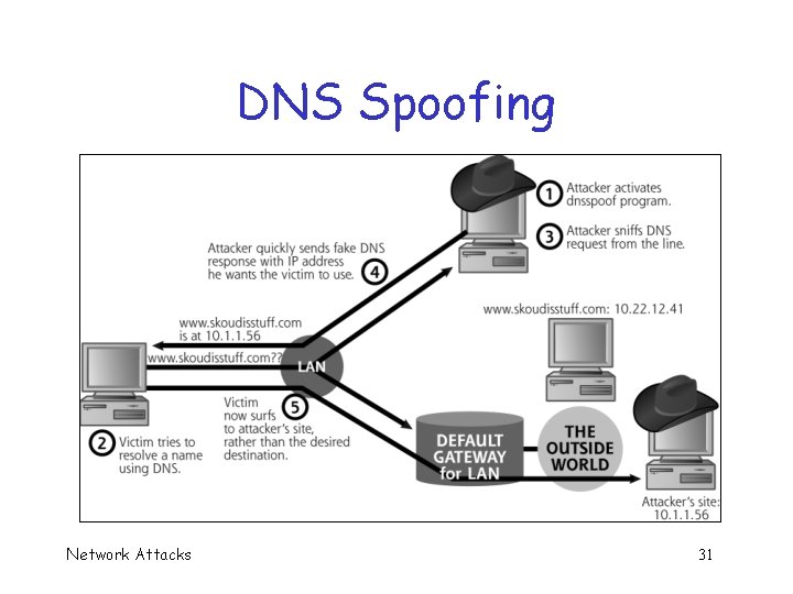 DNS Spoofing Network Attacks 31 