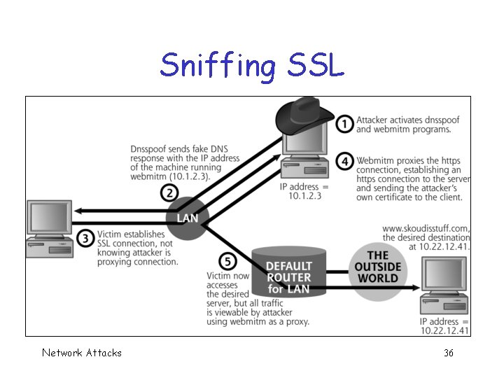 Sniffing SSL Network Attacks 36 