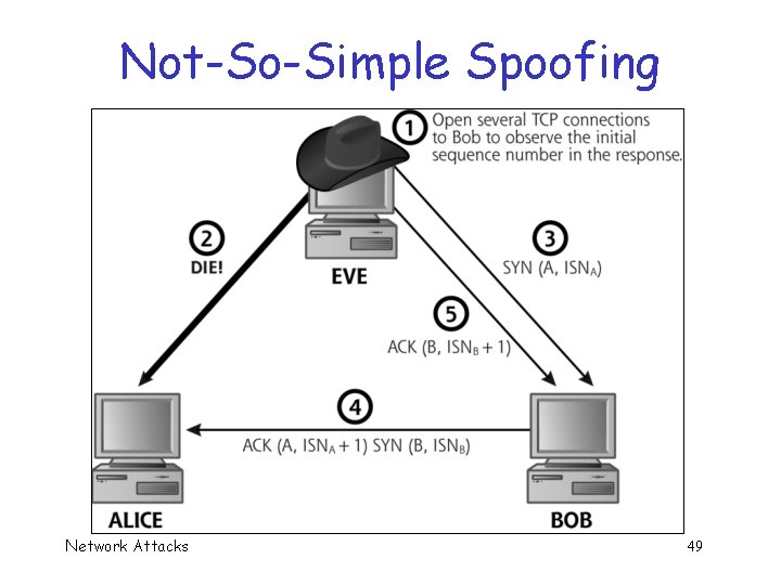 Not-So-Simple Spoofing Network Attacks 49 