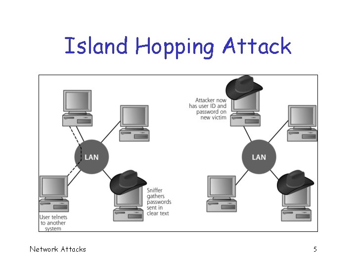 Island Hopping Attack Network Attacks 5 
