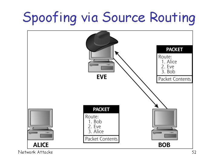Spoofing via Source Routing Network Attacks 52 