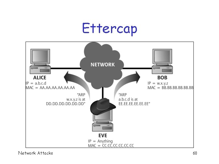 Ettercap Network Attacks 60 