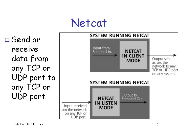 Netcat q Send or receive data from any TCP or UDP port to any