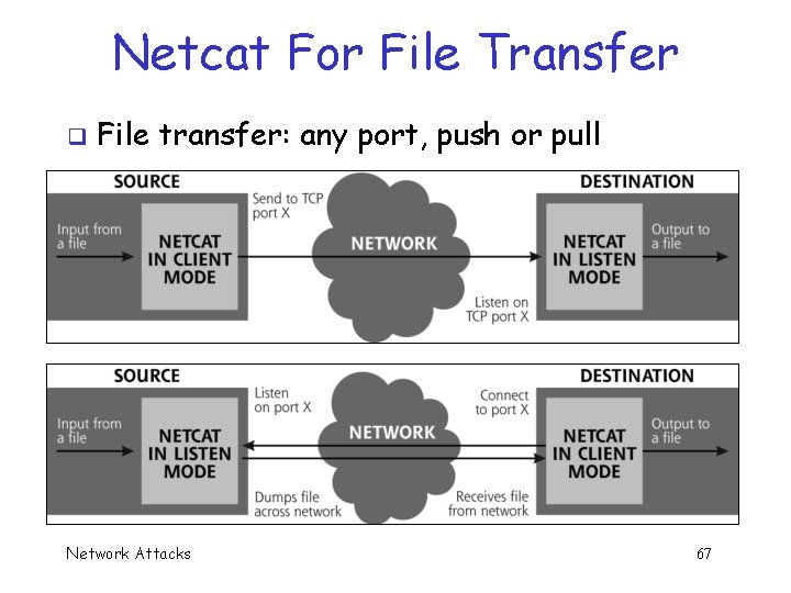 Netcat For File Transfer q File transfer: any port, push or pull Network Attacks