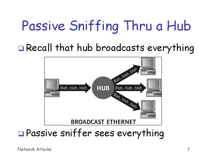 Passive Sniffing Thru a Hub q Recall that hub broadcasts everything q Passive Network