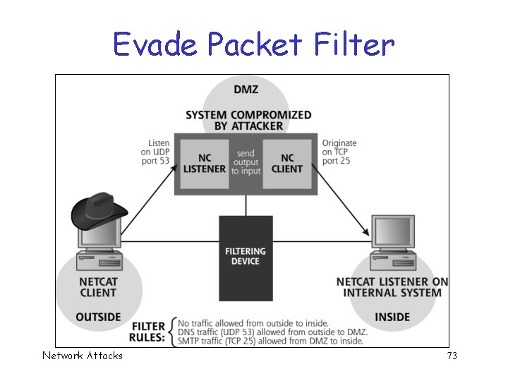 Evade Packet Filter Network Attacks 73 