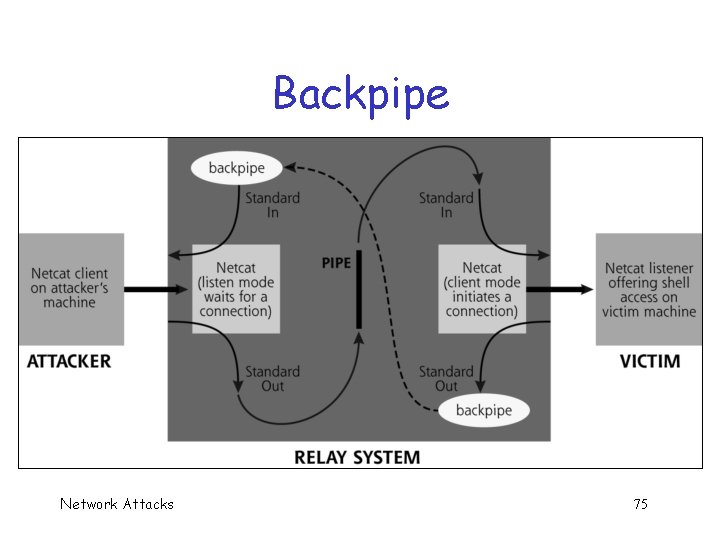 Backpipe Network Attacks 75 