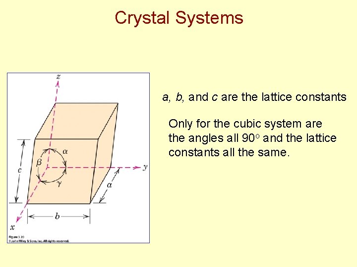 Crystal Systems a, b, and c are the lattice constants Only for the cubic Crystal Systems a, b, and c are the lattice constants Only for the cubic