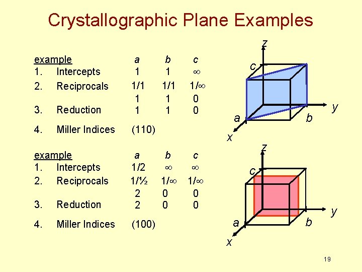 Crystallographic Plane Examples z example 1. Intercepts 2. Reciprocals 3. Reduction a b c Crystallographic Plane Examples z example 1. Intercepts 2. Reciprocals 3. Reduction a b c