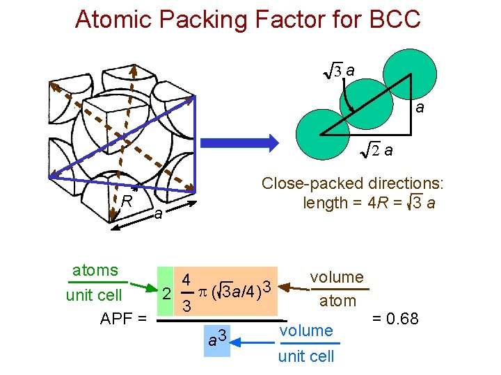 Atomic Packing Factor for BCC 3 a a 2 a R a Close-packed directions: Atomic Packing Factor for BCC 3 a a 2 a R a Close-packed directions: