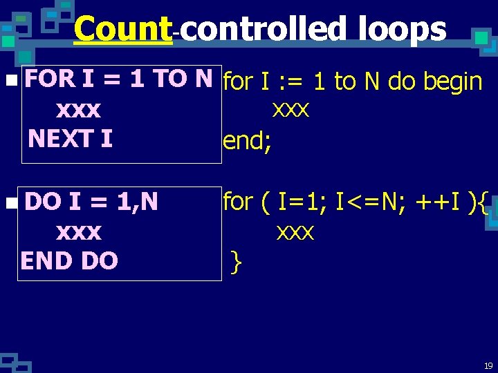 Count-controlled loops n FOR I = 1 TO N for I : = 1 Count-controlled loops n FOR I = 1 TO N for I : = 1