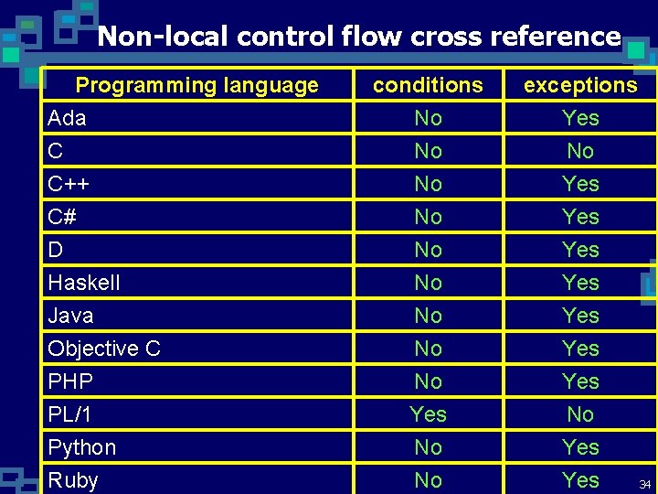 Non-local control flow cross reference Programming language Ada C C++ C# D Haskell Java