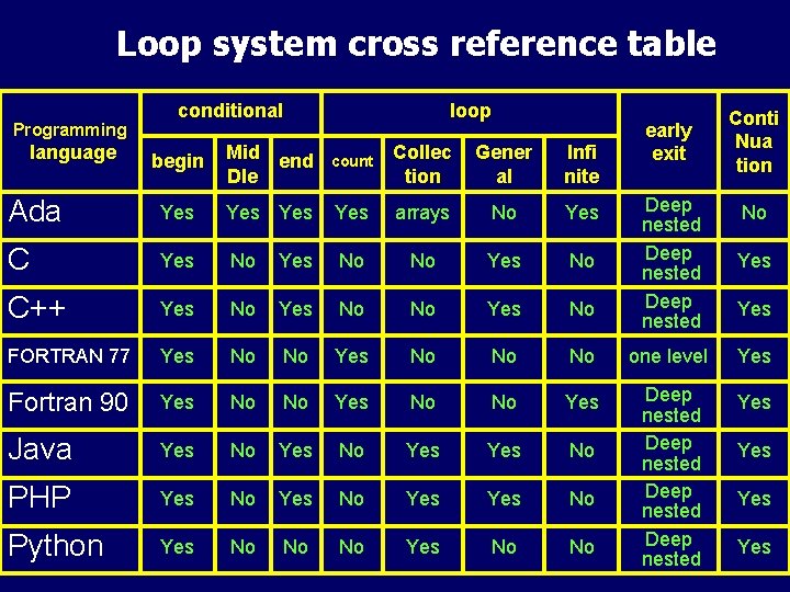 Loop system cross reference table Programming language conditional loop begin Mid end Dle count