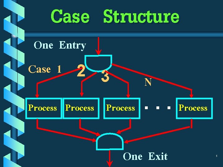 Case Structure One Entry Case 1 2 3 N Process . . . One