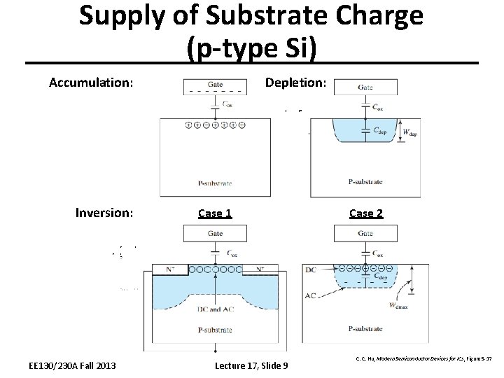 Supply of Substrate Charge (p-type Si) Accumulation: Inversion: EE 130/230 A Fall 2013 Depletion: