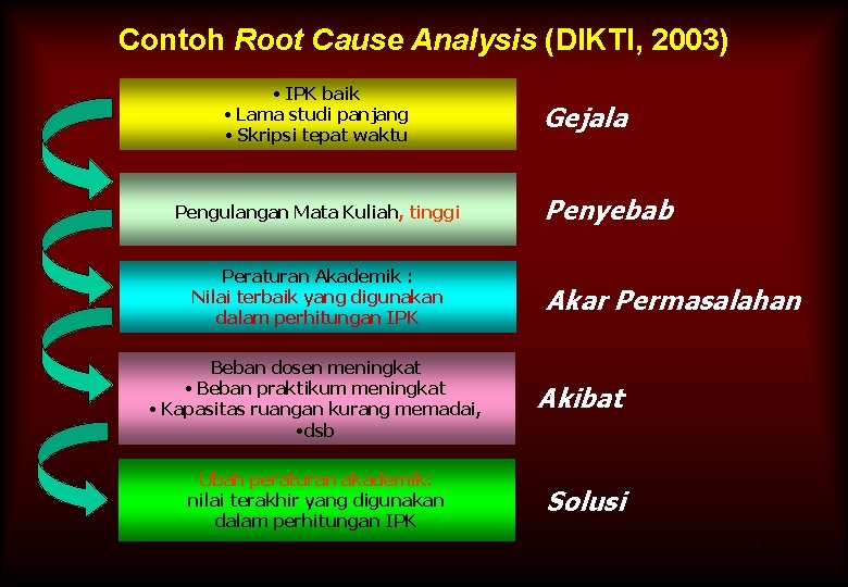 Contoh Root Cause Analysis (DIKTI, 2003) • IPK baik • Lama studi panjang •