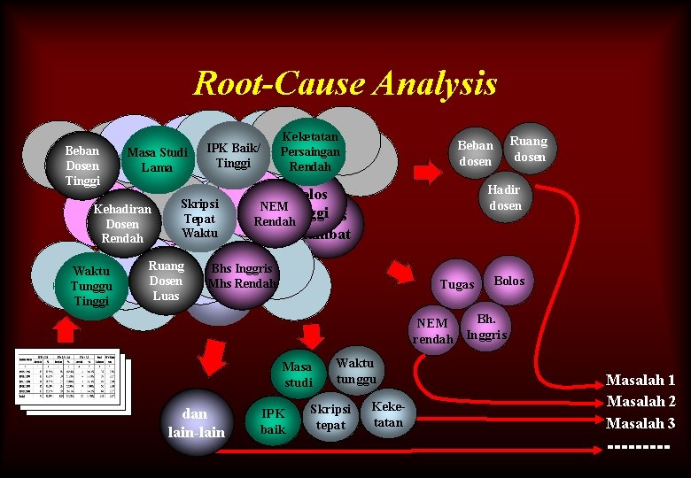 Root-Cause Analysis Beban Dosen Tinggi Masa Studi Lama Kehadiran Dosen Rendah Waktu Tunggu Tinggi