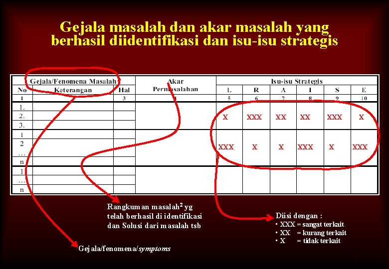 Gejala masalah dan akar masalah yang berhasil diidentifikasi dan isu-isu strategis Rangkuman masalah 2