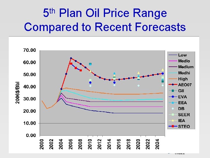 5 th Plan Oil Price Range Compared to Recent Forecasts Northwest Power and Conservation 5 th Plan Oil Price Range Compared to Recent Forecasts Northwest Power and Conservation