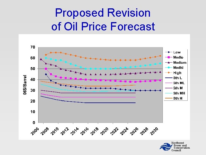 Proposed Revision of Oil Price Forecast Northwest Power and Conservation Council Proposed Revision of Oil Price Forecast Northwest Power and Conservation Council
