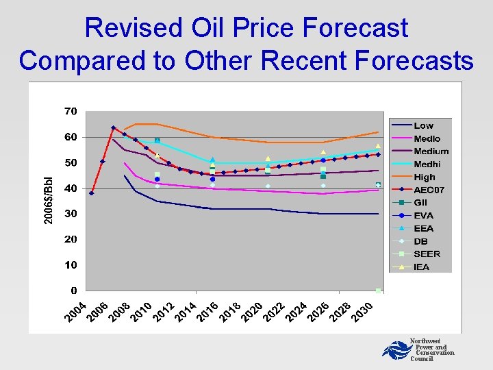 Revised Oil Price Forecast Compared to Other Recent Forecasts Northwest Power and Conservation Council Revised Oil Price Forecast Compared to Other Recent Forecasts Northwest Power and Conservation Council