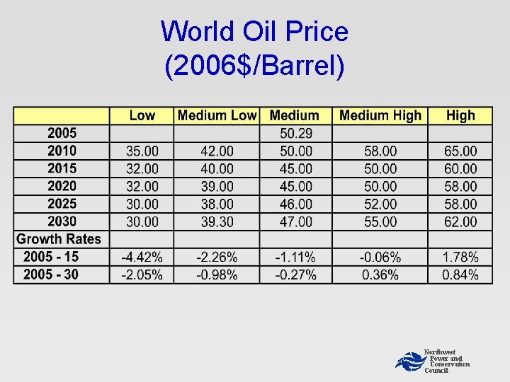 World Oil Price (2006$/Barrel) Northwest Power and Conservation Council World Oil Price (2006$/Barrel) Northwest Power and Conservation Council