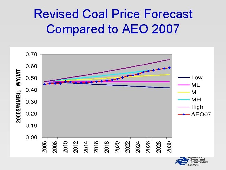 Revised Coal Price Forecast Compared to AEO 2007 Northwest Power and Conservation Council Revised Coal Price Forecast Compared to AEO 2007 Northwest Power and Conservation Council
