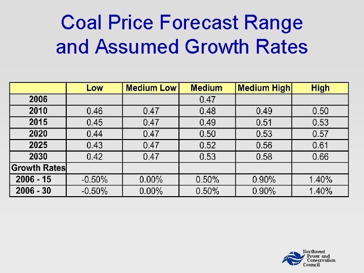 Coal Price Forecast Range and Assumed Growth Rates Northwest Power and Conservation Council Coal Price Forecast Range and Assumed Growth Rates Northwest Power and Conservation Council