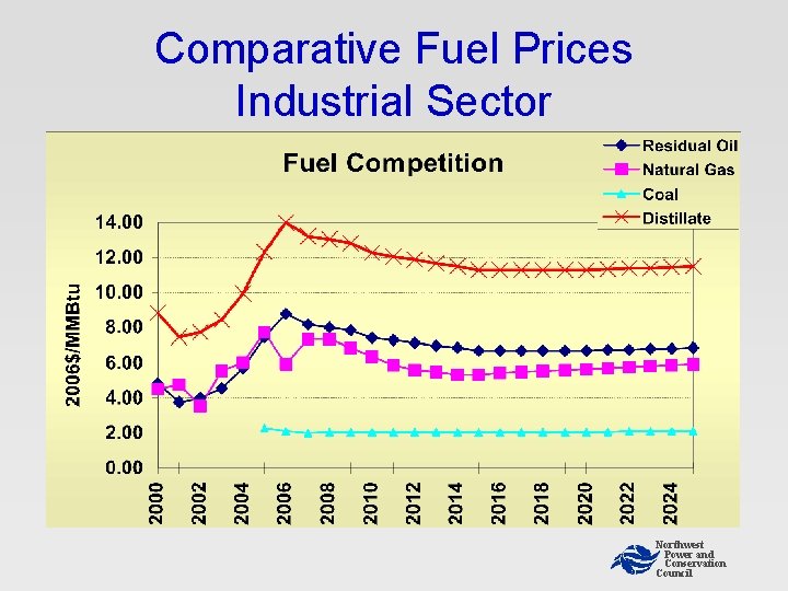 Comparative Fuel Prices Industrial Sector Northwest Power and Conservation Council Comparative Fuel Prices Industrial Sector Northwest Power and Conservation Council