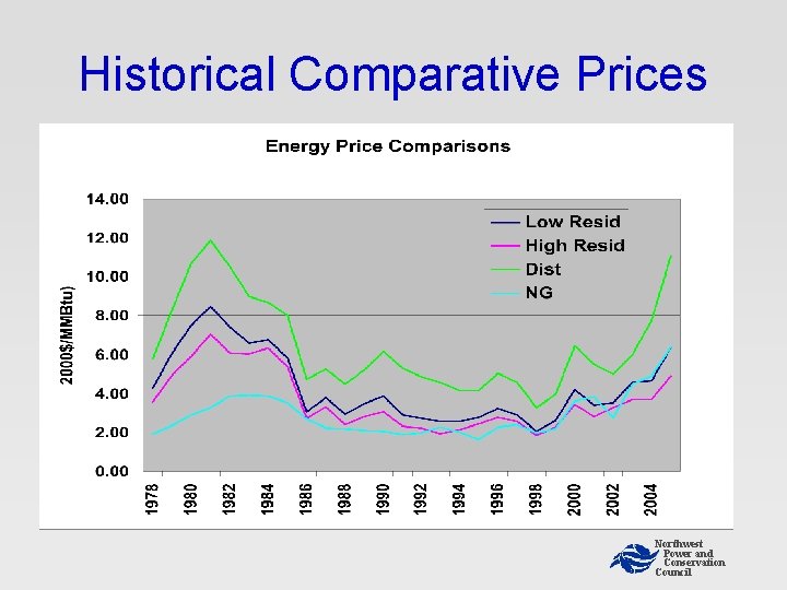 Historical Comparative Prices Northwest Power and Conservation Council Historical Comparative Prices Northwest Power and Conservation Council