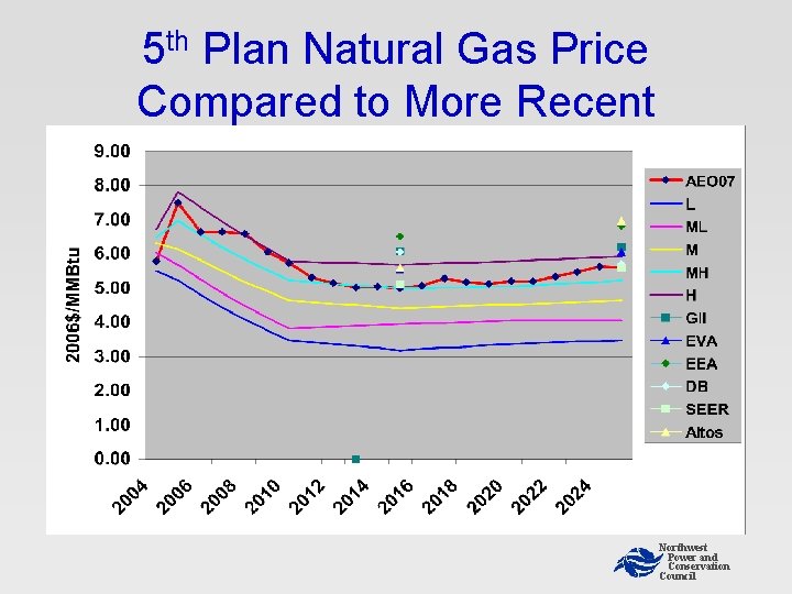 5 th Plan Natural Gas Price Compared to More Recent Northwest Power and Conservation 5 th Plan Natural Gas Price Compared to More Recent Northwest Power and Conservation