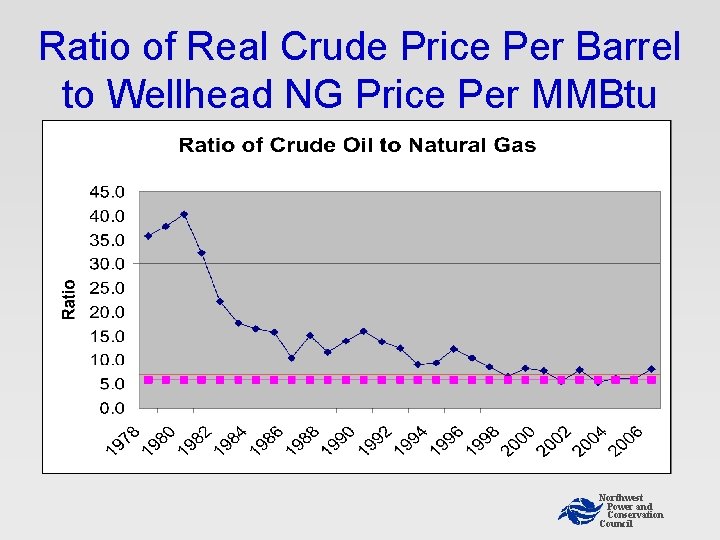 Ratio of Real Crude Price Per Barrel to Wellhead NG Price Per MMBtu Northwest Ratio of Real Crude Price Per Barrel to Wellhead NG Price Per MMBtu Northwest