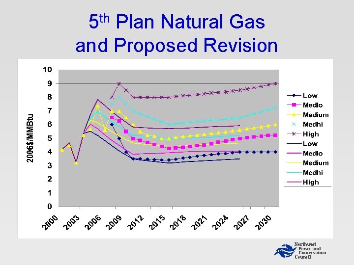 5 th Plan Natural Gas and Proposed Revision Northwest Power and Conservation Council 5 th Plan Natural Gas and Proposed Revision Northwest Power and Conservation Council