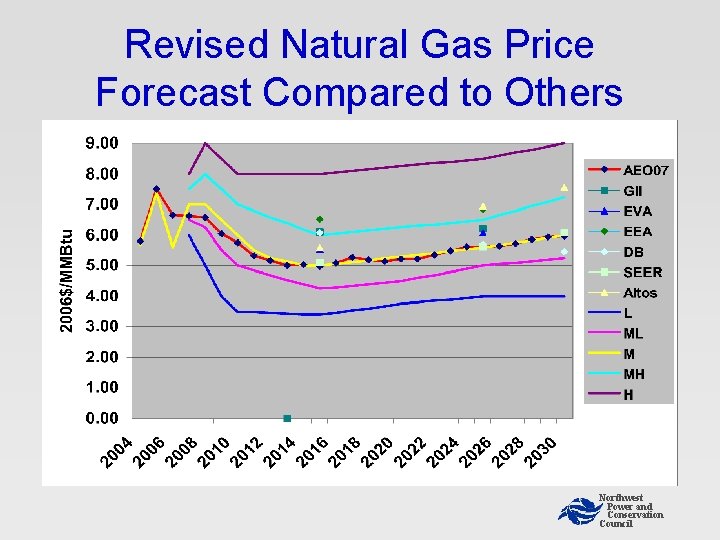 Revised Natural Gas Price Forecast Compared to Others Northwest Power and Conservation Council Revised Natural Gas Price Forecast Compared to Others Northwest Power and Conservation Council
