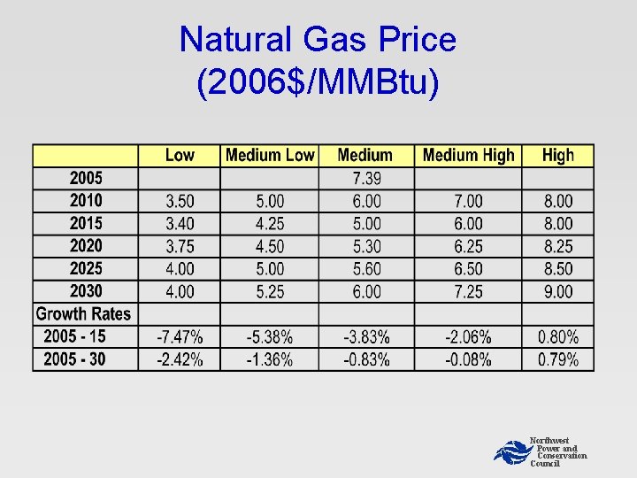 Natural Gas Price (2006$/MMBtu) Northwest Power and Conservation Council Natural Gas Price (2006$/MMBtu) Northwest Power and Conservation Council