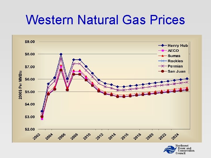 Western Natural Gas Prices Northwest Power and Conservation Council Western Natural Gas Prices Northwest Power and Conservation Council
