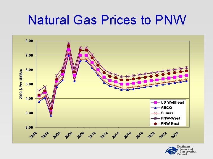 Natural Gas Prices to PNW Northwest Power and Conservation Council Natural Gas Prices to PNW Northwest Power and Conservation Council