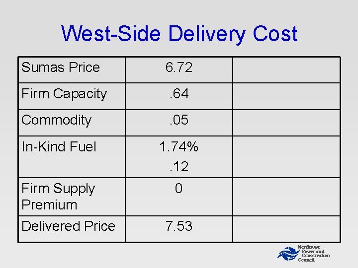 West-Side Delivery Cost Sumas Price 6. 72 Firm Capacity . 64 Commodity . 05 West-Side Delivery Cost Sumas Price 6. 72 Firm Capacity . 64 Commodity . 05