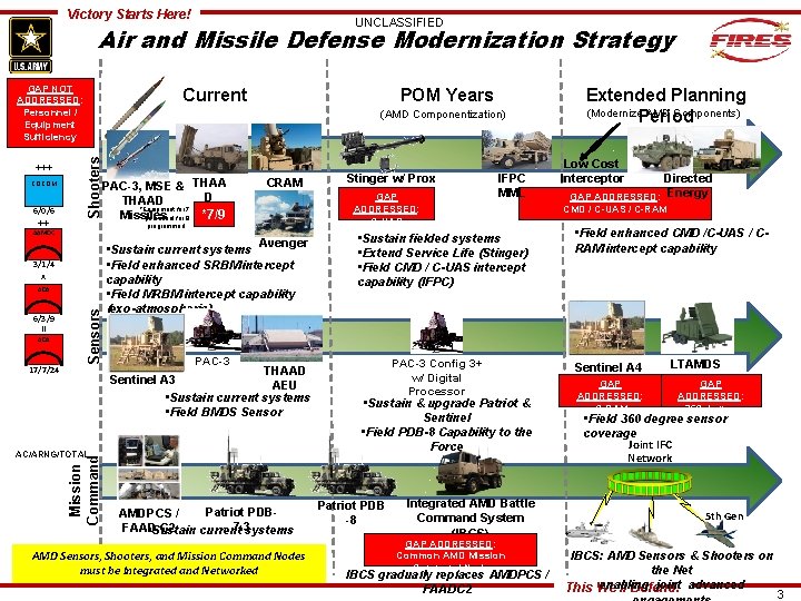 Victory Starts Here! UNCLASSIFIED Air and Missile Defense Modernization Strategy GAP NOT ADDRESSED: Personnel