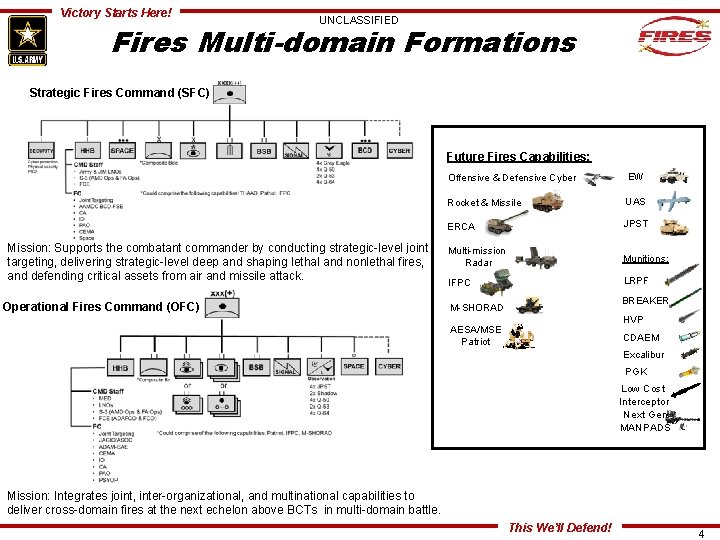 Victory Starts Here! UNCLASSIFIED Fires Multi-domain Formations Strategic Fires Command (SFC) Future Fires Capabilities: