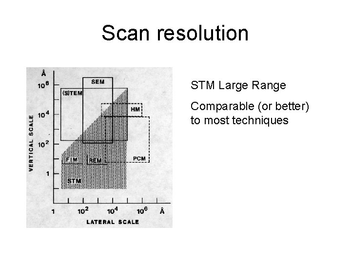 Scan resolution STM Large Range Comparable (or better) to most techniques 