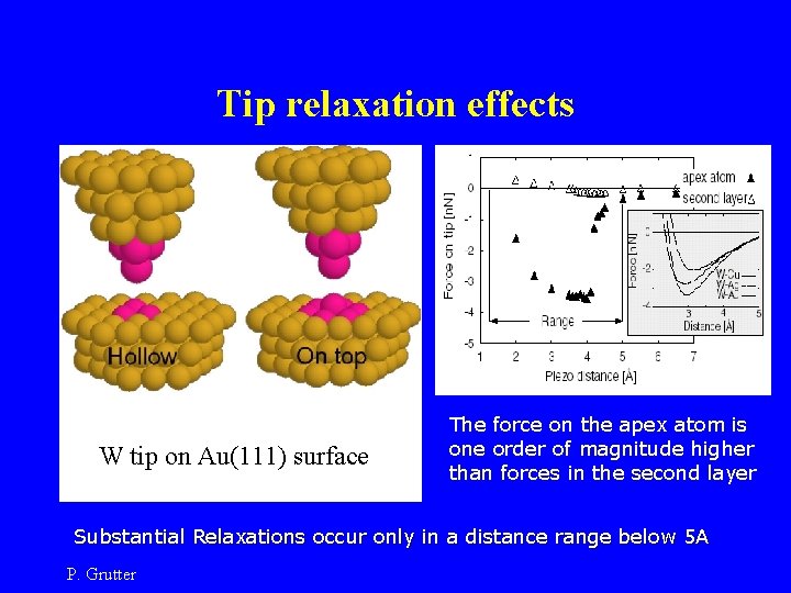 Tip relaxation effects W tip on Au(111) surface The force on the apex atom