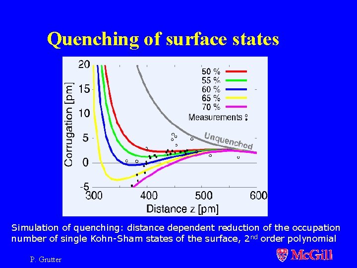 Quenching of surface states Simulation of quenching: distance dependent reduction of the occupation number