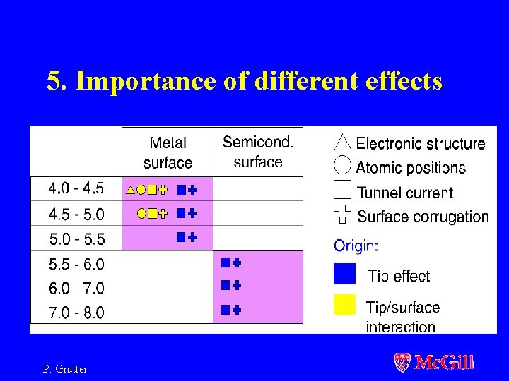 5. Importance of different effects P. Grutter 