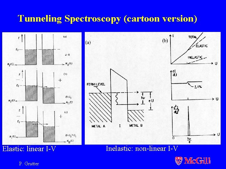 Tunneling Spectroscopy (cartoon version) Elastic: linear I-V P. Grutter Inelastic: non-linear I-V 