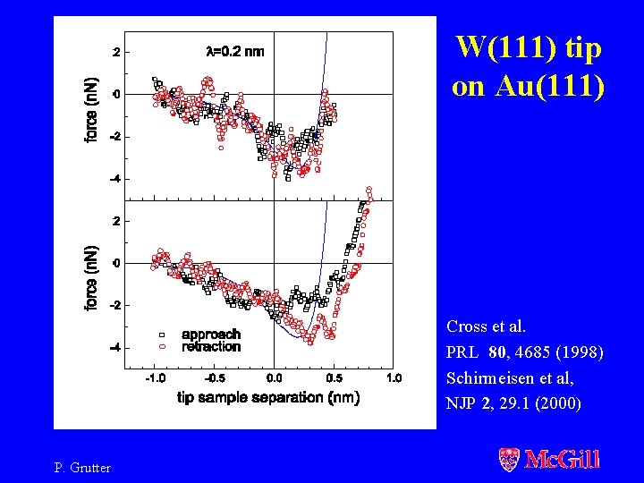 W(111) tip on Au(111) Cross et al. PRL 80, 4685 (1998) Schirmeisen et al,
