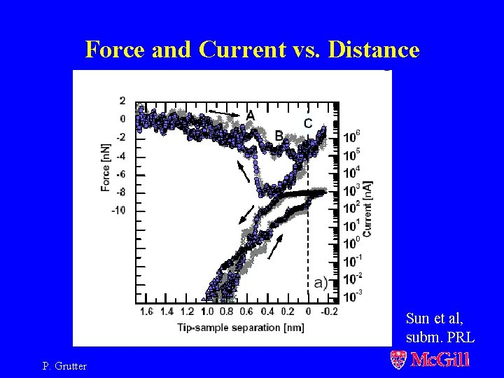 Force and Current vs. Distance Sun et al, subm. PRL P. Grutter 