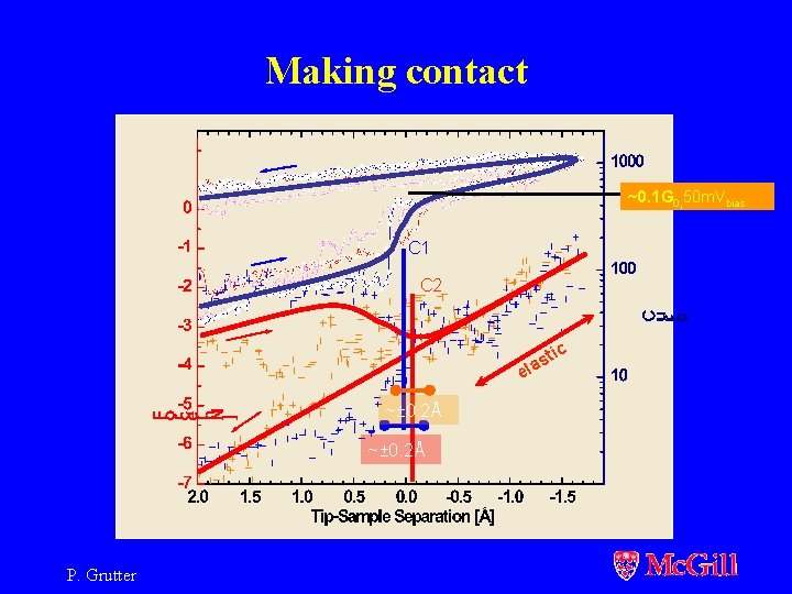 Making contact ~0. 1 G 0, 50 m. Vbias C 1 C 2 tic