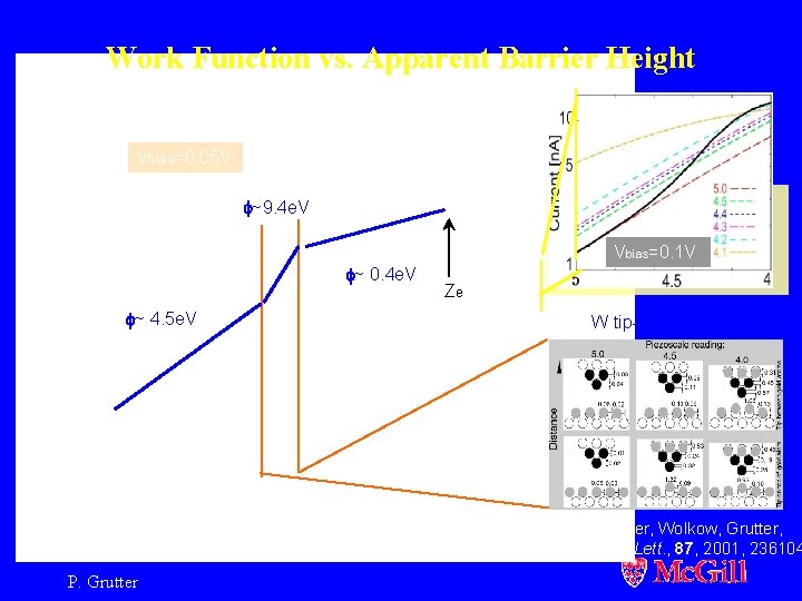 Work Function vs. Apparent Barrier Height Vbias=0. 05 V dln. I/dz=-(2 m)1/2/ħ 1/2 ~9.